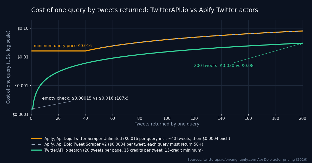 Log-scale line chart of the cost of one query against tweets returned, 0 to 200. Apify's Twitter Scraper Unlimited is flat at $0.016 up to 40 tweets and then rises to $0.08 at 200; Tweet Scraper V2 starts at 50 tweets ($0.02) and follows the same line. TwitterAPI.io search rises by 15 credits ($0.00015) per tweet with no cap, from $0.00015 for an empty query to $0.03 at 200 tweets, below both Apify lines throughout.