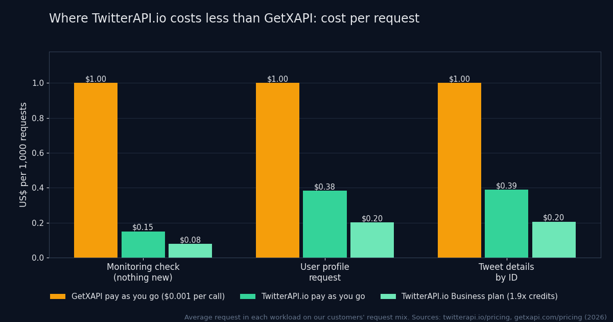 Bar chart: cost per request on GetXAPI vs TwitterAPI.io (pay as you go and Business plan) for the workloads where TwitterAPI.io is lower: a monitoring check with nothing new, a user profile request and tweet details by ID. Per 1,000 requests, GetXAPI pay-as-you-go is $1.00 on each; TwitterAPI.io pay as you go is $0.15, $0.38 and $0.39; on the Business plan $0.08, $0.20 and $0.21.