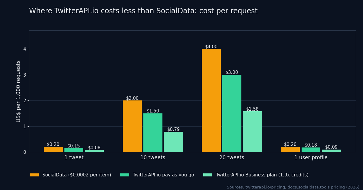 Bar chart: cost per request on SocialData vs TwitterAPI.io (pay as you go and Business plan) for the workloads where TwitterAPI.io is lower. Per 1,000 requests: 1 tweet, SocialData $0.20, TwitterAPI.io $0.15, Business plan $0.08; 10 tweets, $2.00, $1.50, $0.79; 20 tweets, $4.00, $3.00, $1.58; 1 user profile, $0.20, $0.18, $0.09.