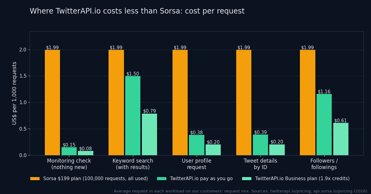 Bar chart: cost per request on Sorsa vs TwitterAPI.io (pay as you go and Business plan) for the workloads where TwitterAPI.io is lower. Cost per 1,000 requests, Sorsa $199 plan (100,000 requests, all used) / TwitterAPI.io pay as you go / TwitterAPI.io Business plan: monitoring check with nothing new $1.99 / $0.15 / $0.08; keyword search with results $1.99 / $1.50 / $0.79; user profile request $1.99 / $0.38 / $0.20; tweet details by ID $1.99 / $0.39 / $0.21; followers/followings $1.99 / $1.16 / $0.61.