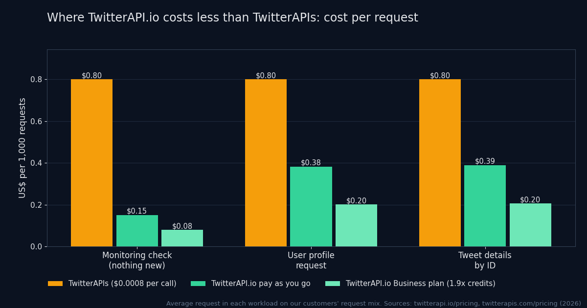 Bar chart: cost per request on TwitterAPIs vs TwitterAPI.io (pay as you go and Business plan) for the workloads where TwitterAPI.io is lower. Per 1,000 requests, TwitterAPIs is $0.80 in each; TwitterAPI.io pay as you go is $0.15 for monitoring checks with nothing new, $0.38 for user profile requests and $0.39 for tweet details by ID; on the Business plan $0.08, $0.20 and $0.20.