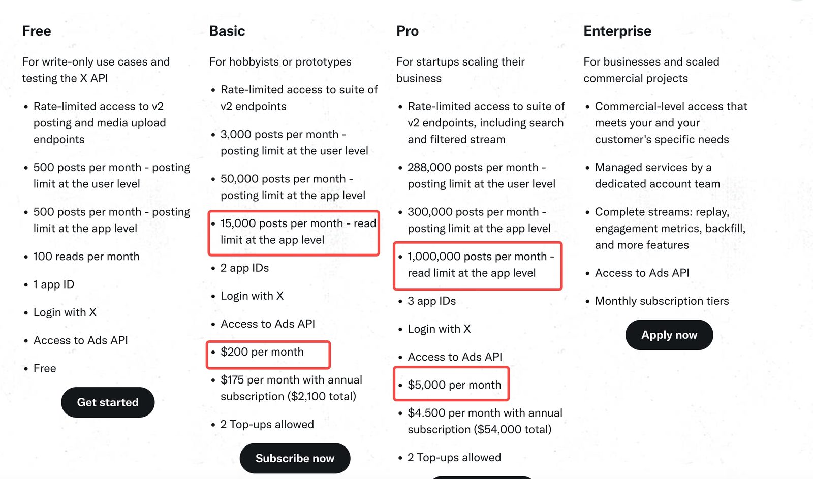 Official X API pricing tiers (Basic at $200/mo, Pro at $5,000/mo) compared against TwitterAPI.io's per-tweet cost.